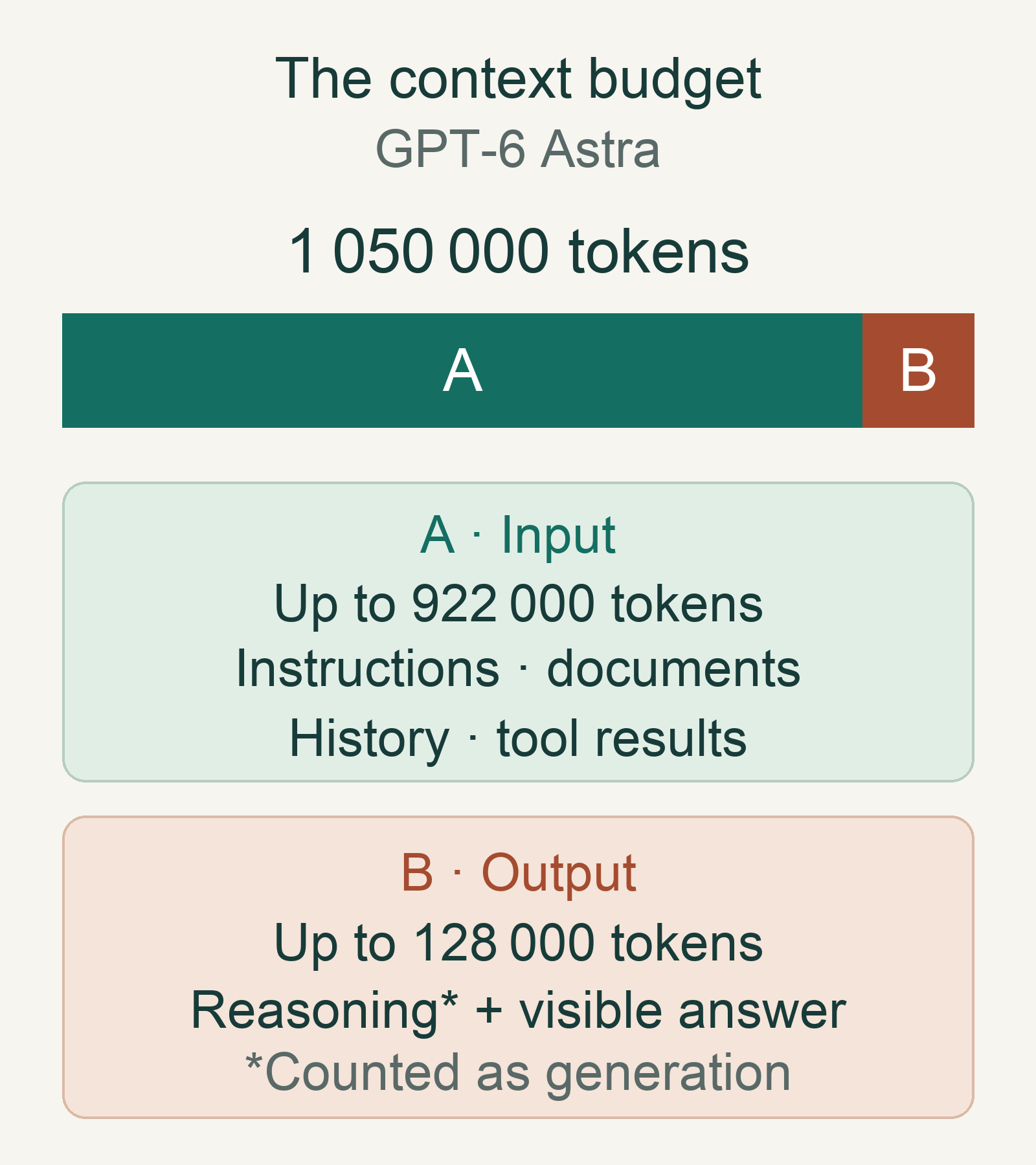 Proportional bar for GPT-6 Astra's context: 1 050 000 tokens, with up to 922 000 for input and 128 000 for output. Input includes instructions, documents, history and tool results. Reasoning counted as generation shares the output budget with the visible answer.