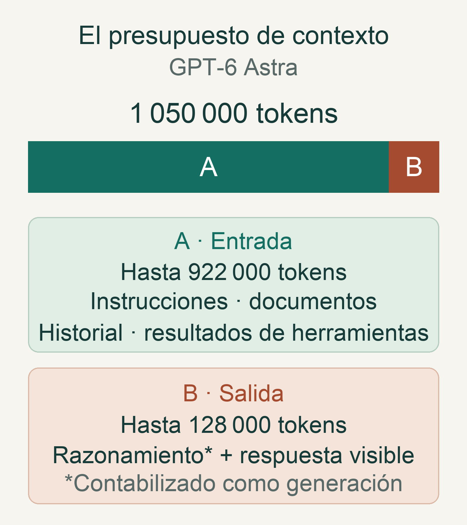 Barra proporcional del contexto de GPT-6 Astra: 1 050 000 tokens, con hasta 922 000 de entrada y 128 000 de salida. La entrada incluye instrucciones, documentos, historial y resultados de herramientas. El razonamiento contabilizado como generación comparte la salida con la respuesta visible.