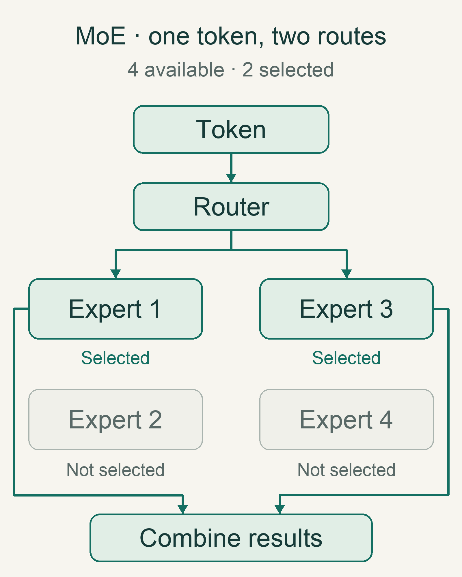 Diagram of an illustrative MoE block: a router receives a token, selects experts 1 and 3 from four available experts, and combines their results. Experts 2 and 4 remain unselected for that token.