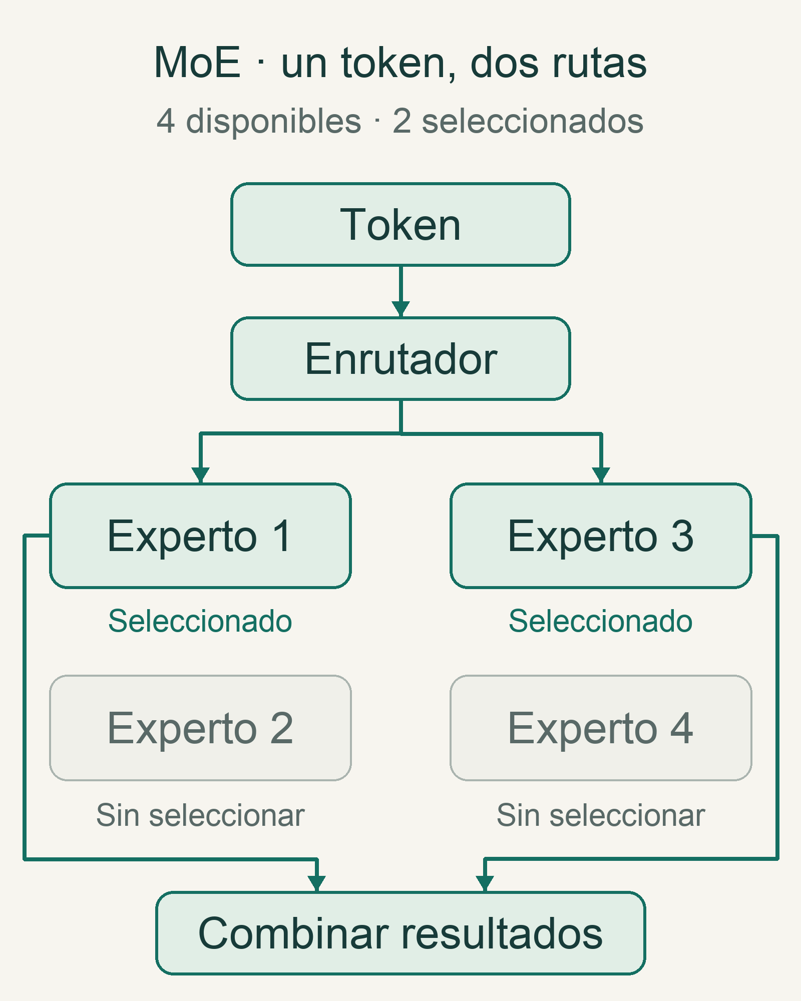Esquema de un bloque MoE didáctico: un enrutador recibe un token, selecciona los expertos 1 y 3 de cuatro disponibles y combina sus resultados. Los expertos 2 y 4 permanecen sin seleccionar para ese token.