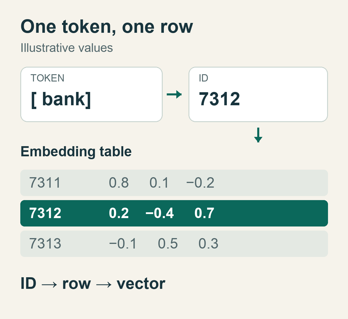 The token bank, including its leading space, maps to ID 7312, which selects the highlighted embedding-table row containing 0.2, −0.4 and 0.7.