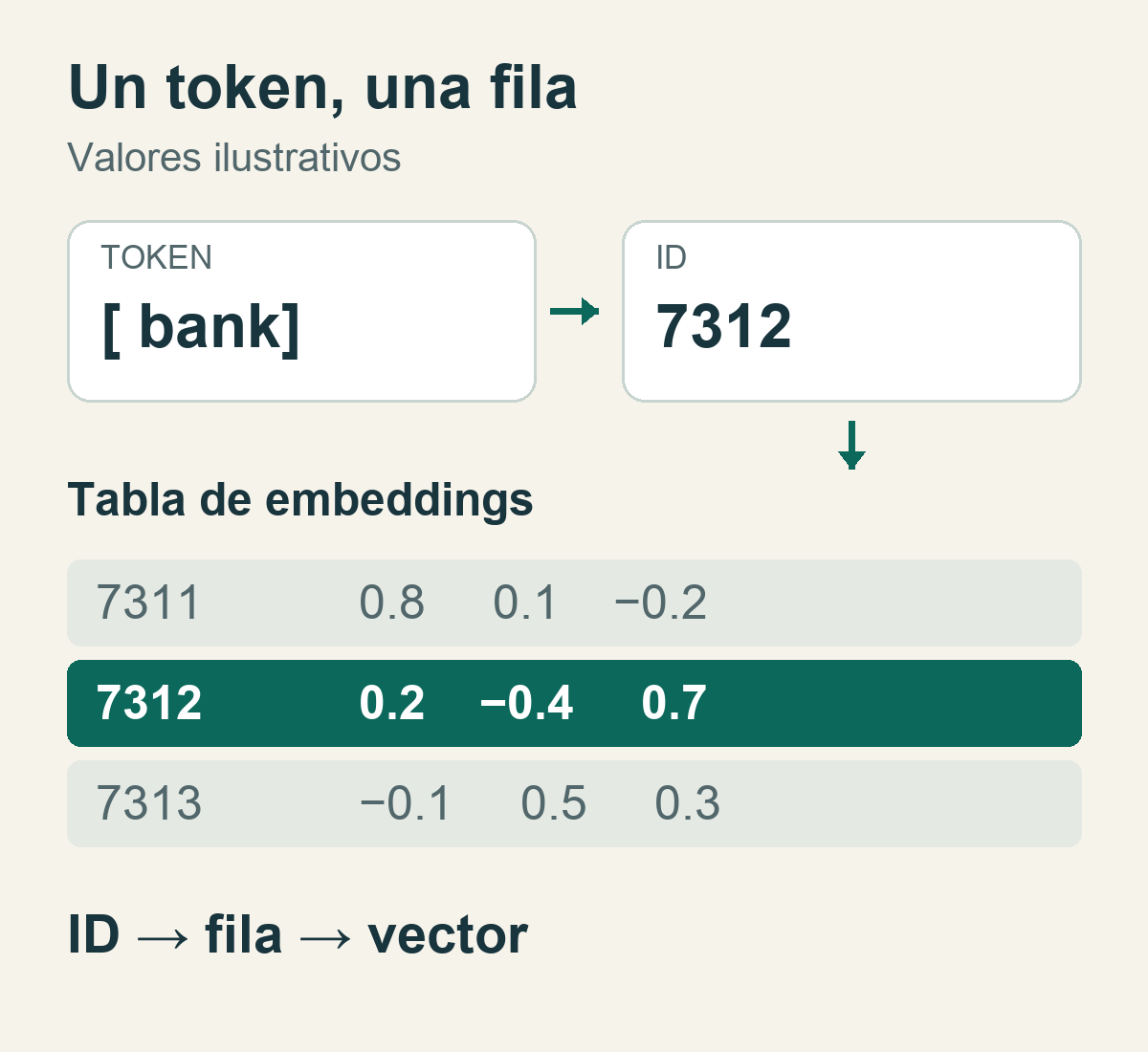 El token bank, con su espacio inicial, corresponde al ID 7312, que selecciona la fila resaltada de la tabla de embeddings con los valores 0.2, −0.4 y 0.7.
