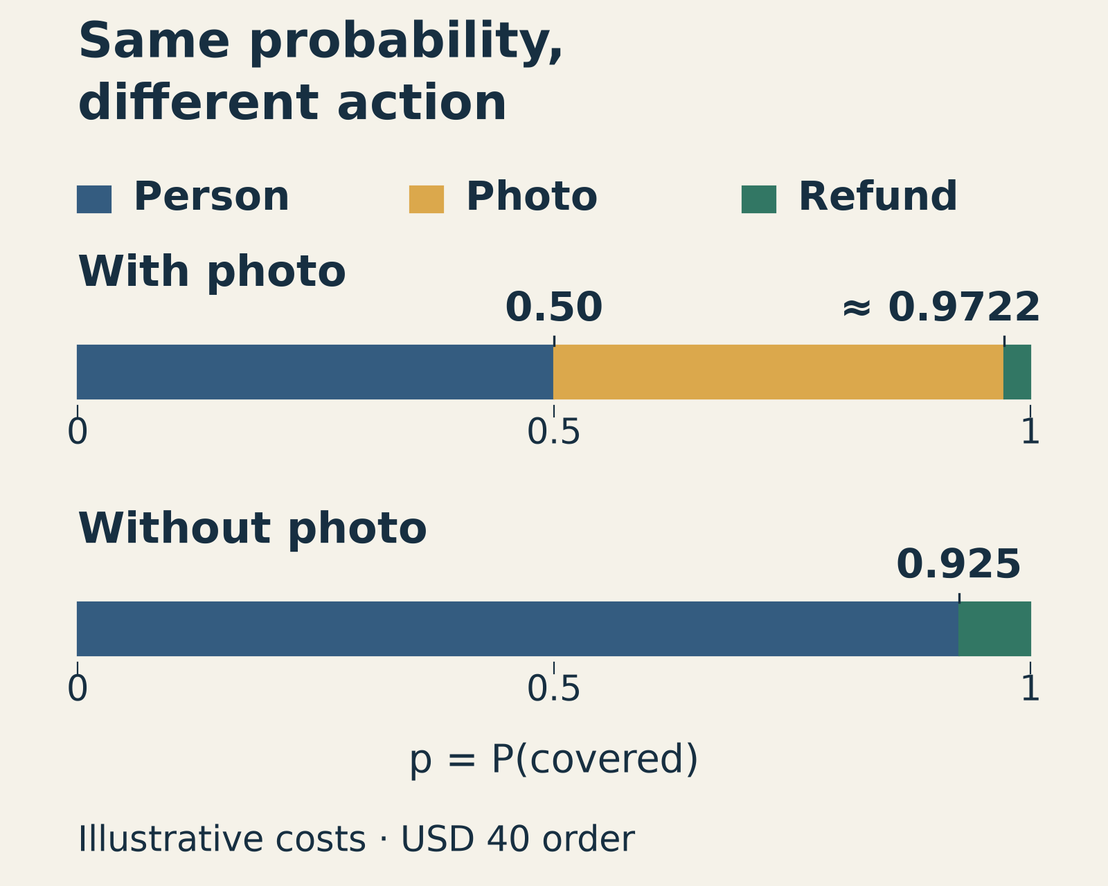 Two probability bands: with a photo check, person up to 0.5, photo up to 35/36, then refund; without a photo check, the refund threshold is 0.925.
