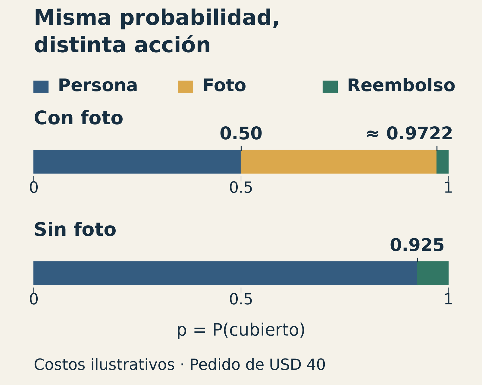 Dos franjas de probabilidad: con foto, persona hasta 0.5, foto hasta 35/36 y luego reembolso; sin foto, el umbral de reembolso es 0.925.