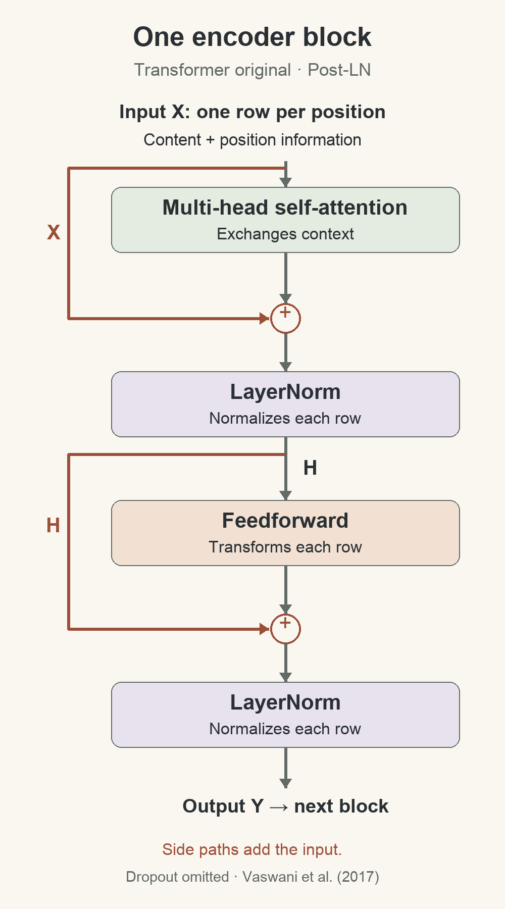 Original encoder block: X passes through multi-head self-attention, is added to X and normalized to obtain H; H passes through feedforward, is added to H and normalized to obtain Y.