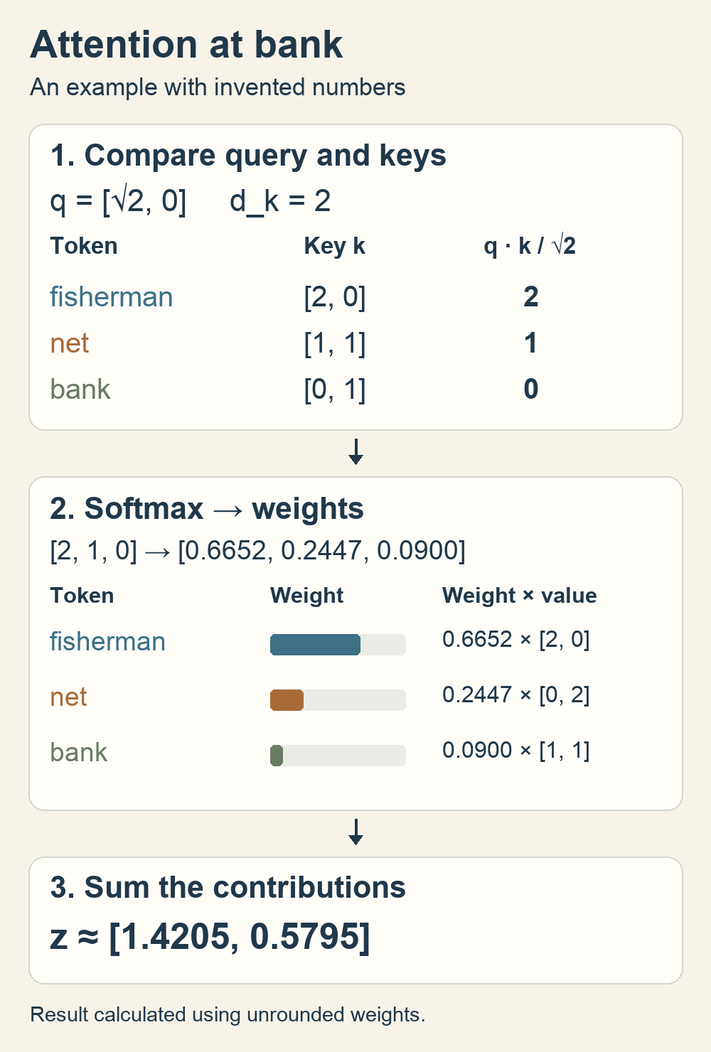 Diagram of the example: the query at bank is compared with three keys, softmax gives weights of 0.6652, 0.2447 and 0.0900, and the weighted sum of values yields approximately 1.4205 and 0.5795.