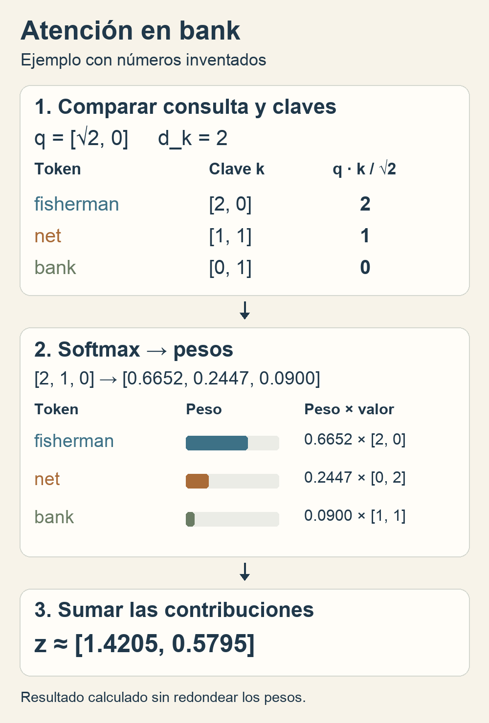 Diagrama del ejemplo: la consulta de bank se compara con tres claves, softmax produce los pesos 0.6652, 0.2447 y 0.0900, y la suma de valores ponderados da aproximadamente 1.4205 y 0.5795.